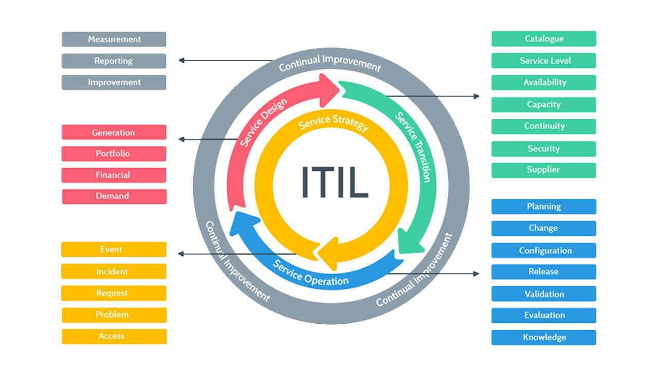ITSM Software Framework